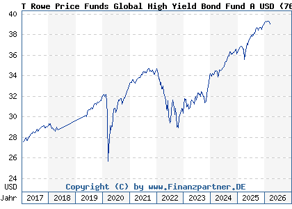 Chart: T Rowe Price Funds Global High Yield Bond Fund A USD (767350 LU0133082254)