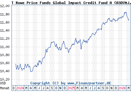 Chart: T Rowe Price Funds Global Impact Credit Fund A (A3DVMJ LU2531917321)