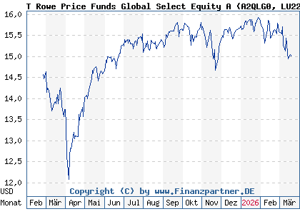 Chart: T Rowe Price Funds Global Select Equity A (A2QLG0 LU2243340283)