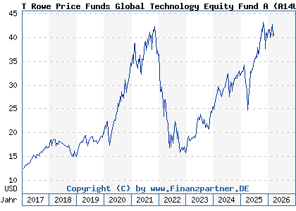 Chart: T Rowe Price Funds Global Technology Equity Fund A (A14UXV LU1244139660)