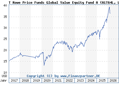 Chart: T Rowe Price Funds Global Value Equity Fund A (A1T64L LU0859254822)