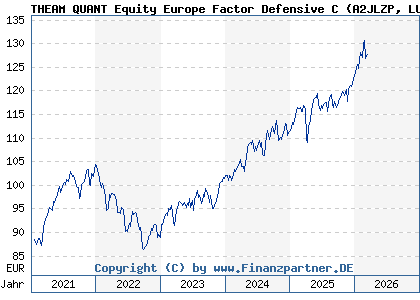 Chart: THEAM QUANT Equity Europe Factor Defensive C (A2JLZP LU1685629427)