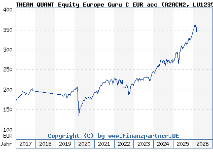 Chart: THEAM QUANT Equity Europe Guru C EUR acc (A2ACN2 LU1235104293)