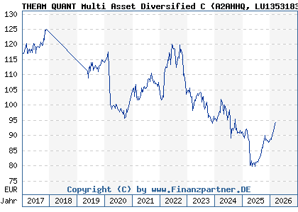 Chart: THEAM QUANT Multi Asset Diversified C (A2AHHQ LU1353183533)
