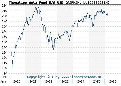 Chart: Thematics Meta Fund R/A USD (A2PH2N LU1923622614)