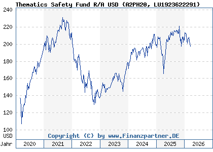 Chart: Thematics Safety Fund R/A USD (A2PH20 LU1923622291)