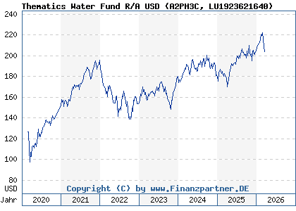 Chart: Thematics Water Fund R/A USD (A2PH3C LU1923621640)