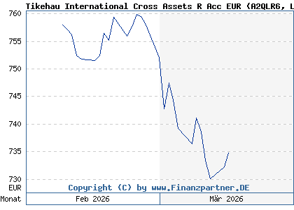 Chart: Tikehau International Cross Assets R Acc EUR (A2QLR6 LU2147879543)