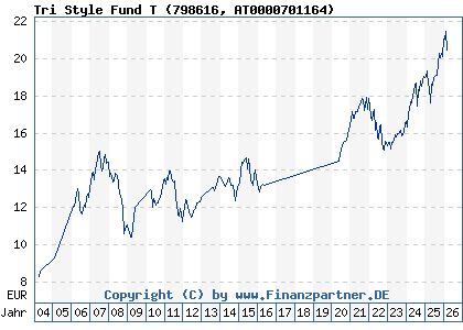 Chart: Tri Style Fund T (798616 AT0000701164)