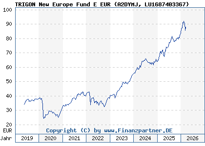 Chart: TRIGON New Europe Fund E EUR (A2DYMJ LU1687403367)