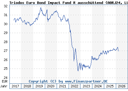 Chart: Triodos Euro Bond Impact Fund R aussch&uuml;ttend (A0RJ24 LU0278272769)