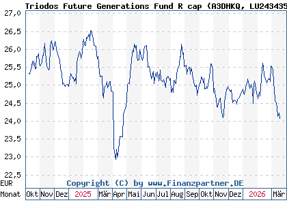 Chart: Triodos Future Generations Fund R cap (A3DHKQ LU2434354473)