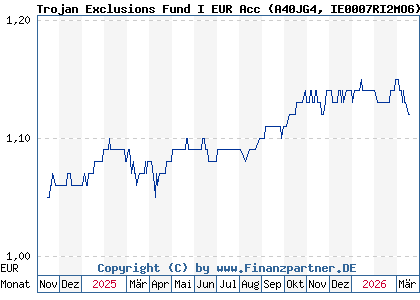 Chart: Trojan Exclusions Fund I EUR Acc (A40JG4 IE0007RI2MO6)