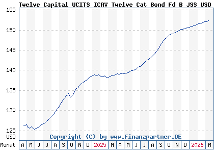 Chart: Twelve Capital UCITS ICAV Twelve Cat Bond Fd B JSS USD Acc (A2P4XW IE00BD2B9157)