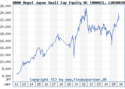 Chart: UBAM Angel Japan Small Cap Equity AC (A0M8Z1 LU0306284893)