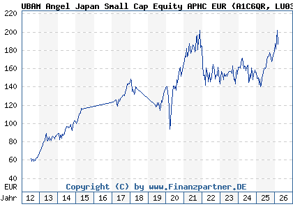 Chart: UBAM Angel Japan Small Cap Equity APHC EUR (A1C6QR LU0352162944)