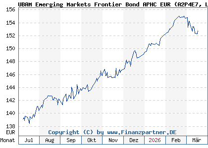 Chart: UBAM Emerging Markets Frontier Bond APHC EUR (A2P4E7 LU2051717549)