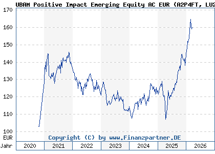 Chart: UBAM Positive Impact Emerging Equity AC EUR (A2P4FT LU2051758659)
