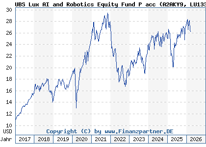 Chart: UBS Lux AI and Robotics Equity Fund P acc (A2AKY9 LU1330433571)