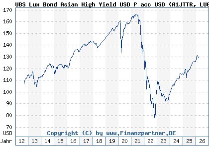 Chart: UBS Lux Bond Asian High Yield USD P acc USD (A1JTTR LU0626906662)