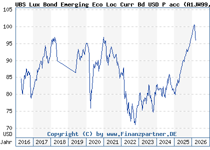 Chart: UBS Lux Bond Emerging Eco Loc Curr Bd USD P acc (A1JW99 LU0775387714)