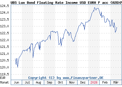 Chart: UBS Lux Bond Floating Rate Income USD EURH P acc (A2DXPQ LU1679113404)