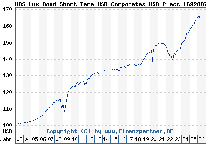 Chart: UBS Lux Bond Short Term USD Corporates USD P acc (692807 LU0151774972)