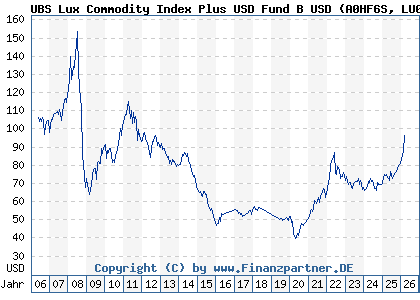 Chart: UBS Lux Commodity Index Plus USD Fund B USD (A0HF6S LU0230918368)