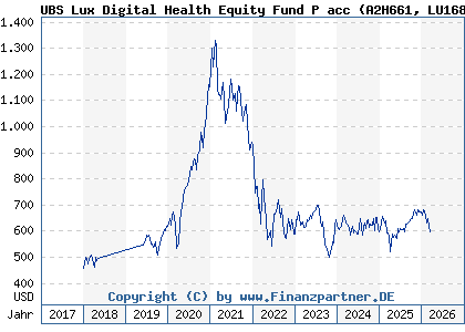 Chart: UBS Lux Digital Health Equity Fund P acc (A2H661 LU1683285164)