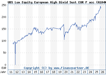 Chart: UBS Lux Equity European High Divid Sust EUR P acc (A1H4KK LU0566497433)
