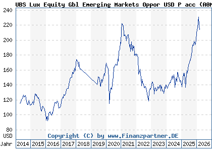 Chart: UBS Lux Equity Gbl Emerging Markets Oppor USD P acc (A0M6SS LU0328353924)