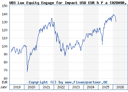 Chart: UBS Lux Equity Engage for Impact USD EUR h P a (A2DW9R LU1679117579)