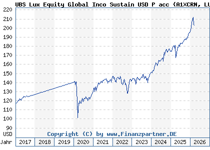 Chart: UBS Lux Equity Global Inco Sustain USD P acc (A1XCRN LU1013383713)