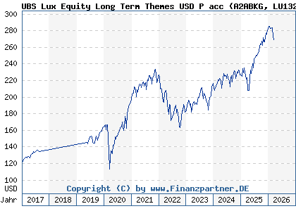 Chart: UBS Lux Equity Long Term Themes USD P acc (A2ABKG LU1323610961)