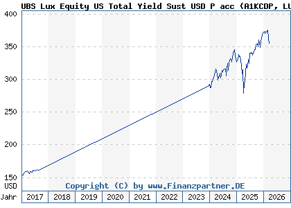 Chart: UBS Lux Equity US Total Yield Sust USD P acc (A1KCDP LU0868494617)