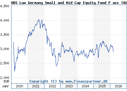 Chart: UBS Lux Germany Small and Mid Cap Equity Fund P acc (A2PYFZ LU2066958898)