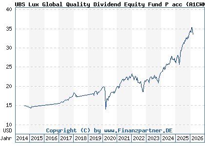 Chart: UBS Lux Global Quality Dividend Equity Fund P acc (A1CWN8 LU0439730457)
