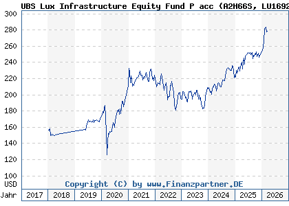 Chart: UBS Lux Infrastructure Equity Fund P acc (A2H66S LU1692116392)