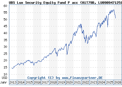 Chart: UBS Lux Security Equity Fund P acc (A1T79B LU0909471251)