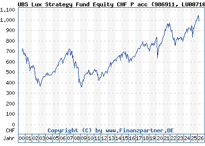 Chart: UBS Lux Strategy Fund Equity CHF P acc (986911 LU0071007289)
