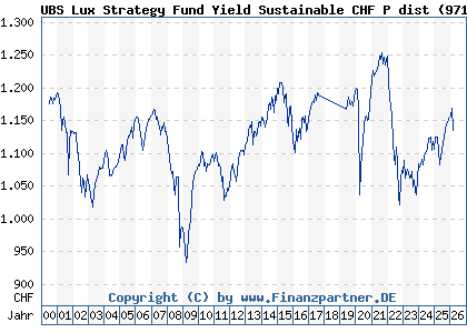 Chart: UBS Lux Strategy Fund Yield Sustainable CHF P dist (971997 LU0033035352)