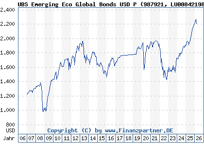 Chart: UBS Emerging Eco Global Bonds USD P (987921 LU0084219863)