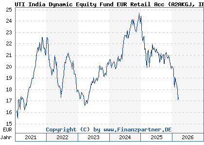 Chart: UTI India Dynamic Equity Fund EUR Retail Acc (A2AKGJ IE00BDH6RQ67)