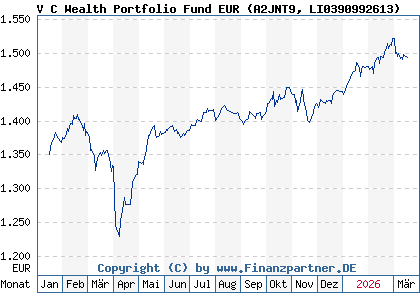 Chart: V C Wealth Portfolio Fund EUR (A2JNT9 LI0390992613)