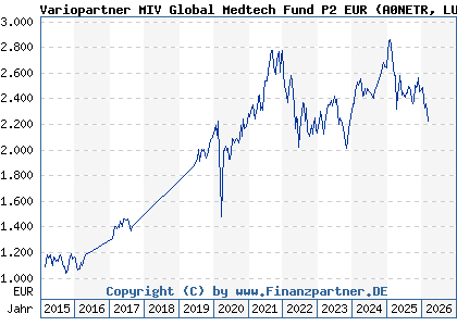 Chart: Variopartner MIV Global Medtech Fund P2 EUR (A0NETR LU0329630130)