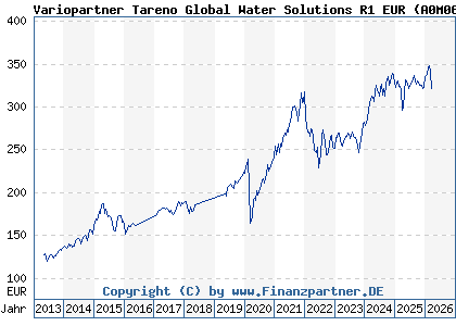 Chart: Variopartner Tareno Global Water Solutions R1 EUR (A0M06B LU0319773478)
