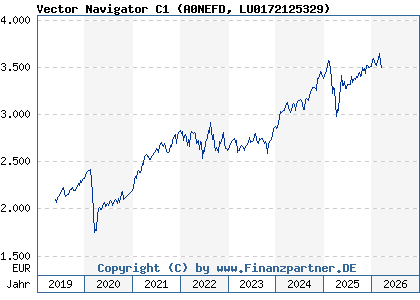 Chart: Vector Navigator C1 (A0NEFD LU0172125329)