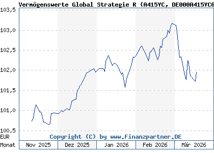 Chart: Verm&ouml;genswerte Global Strategie R (A415YC DE000A415YC6)