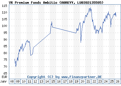 Chart: VR Premium Fonds Ambitio (A0RKYY LU0392135595)