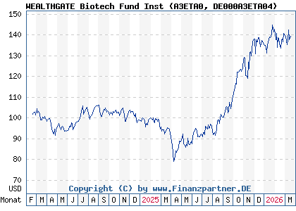Chart: WEALTHGATE Biotech Fund Inst (A3ETA0 DE000A3ETA04)